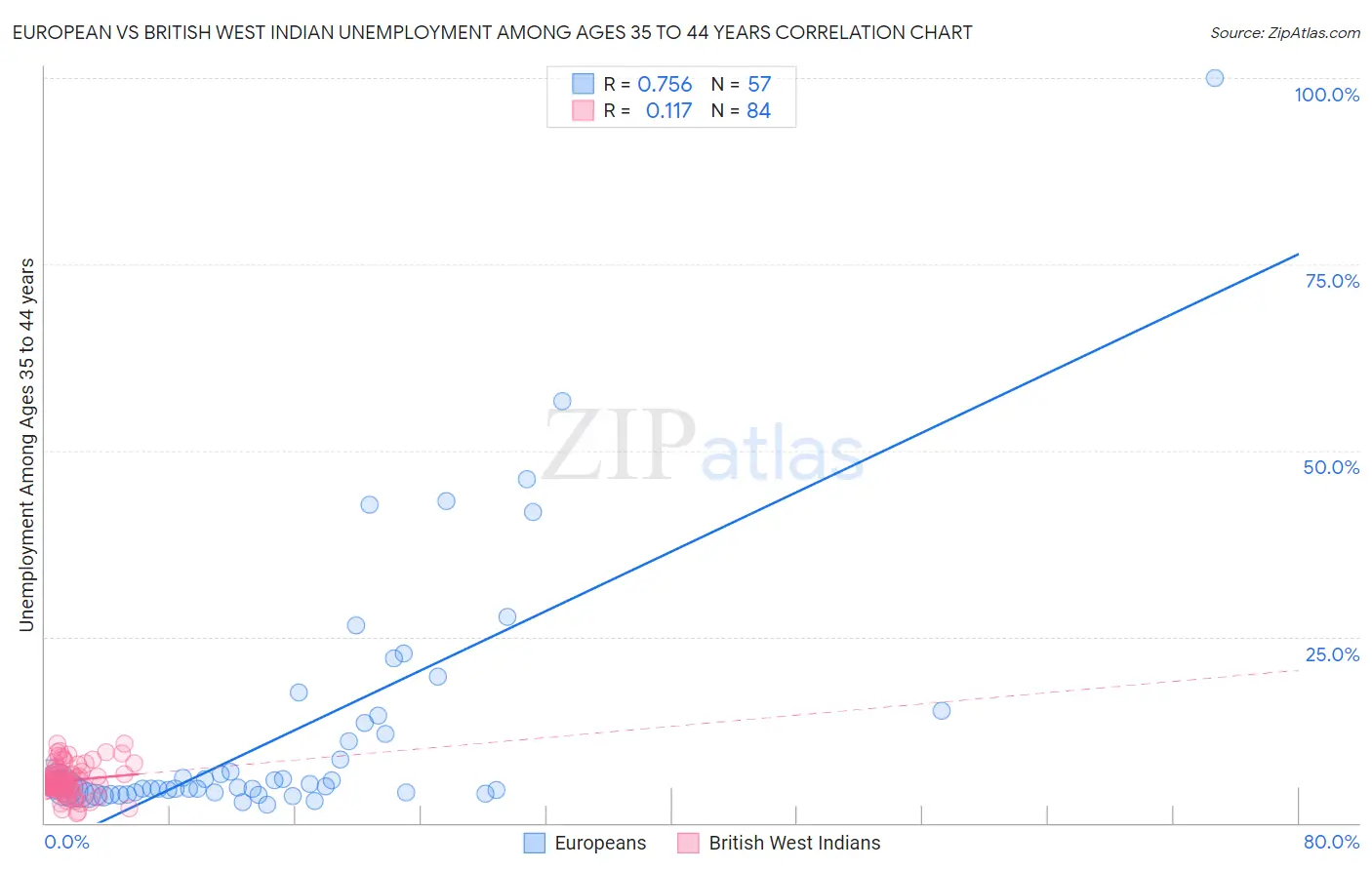European vs British West Indian Unemployment Among Ages 35 to 44 years