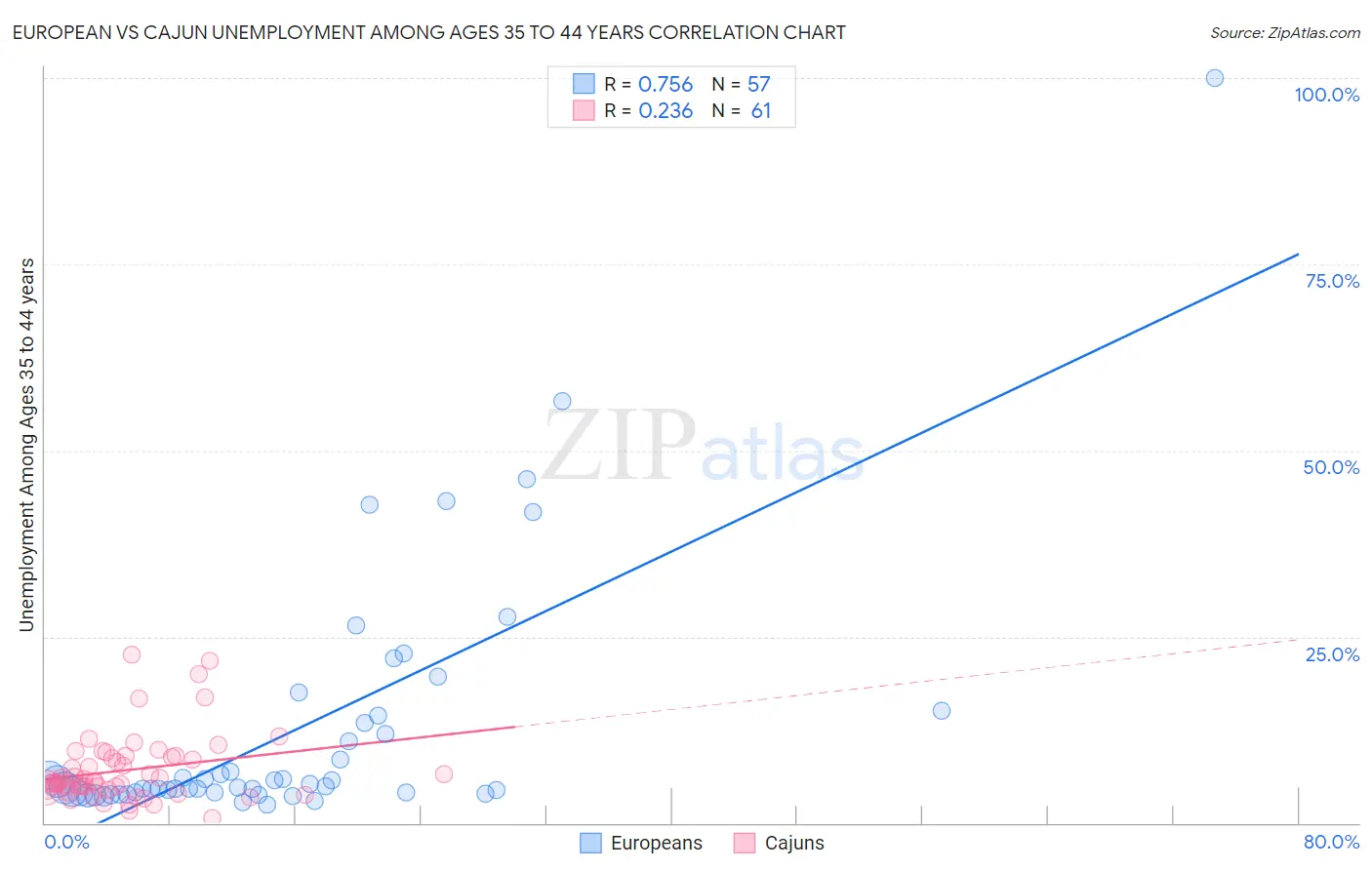 European vs Cajun Unemployment Among Ages 35 to 44 years