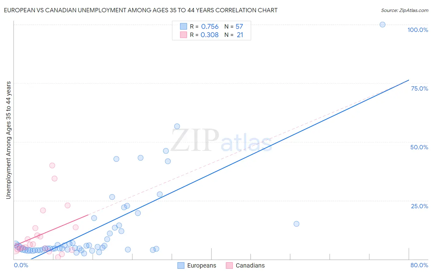 European vs Canadian Unemployment Among Ages 35 to 44 years