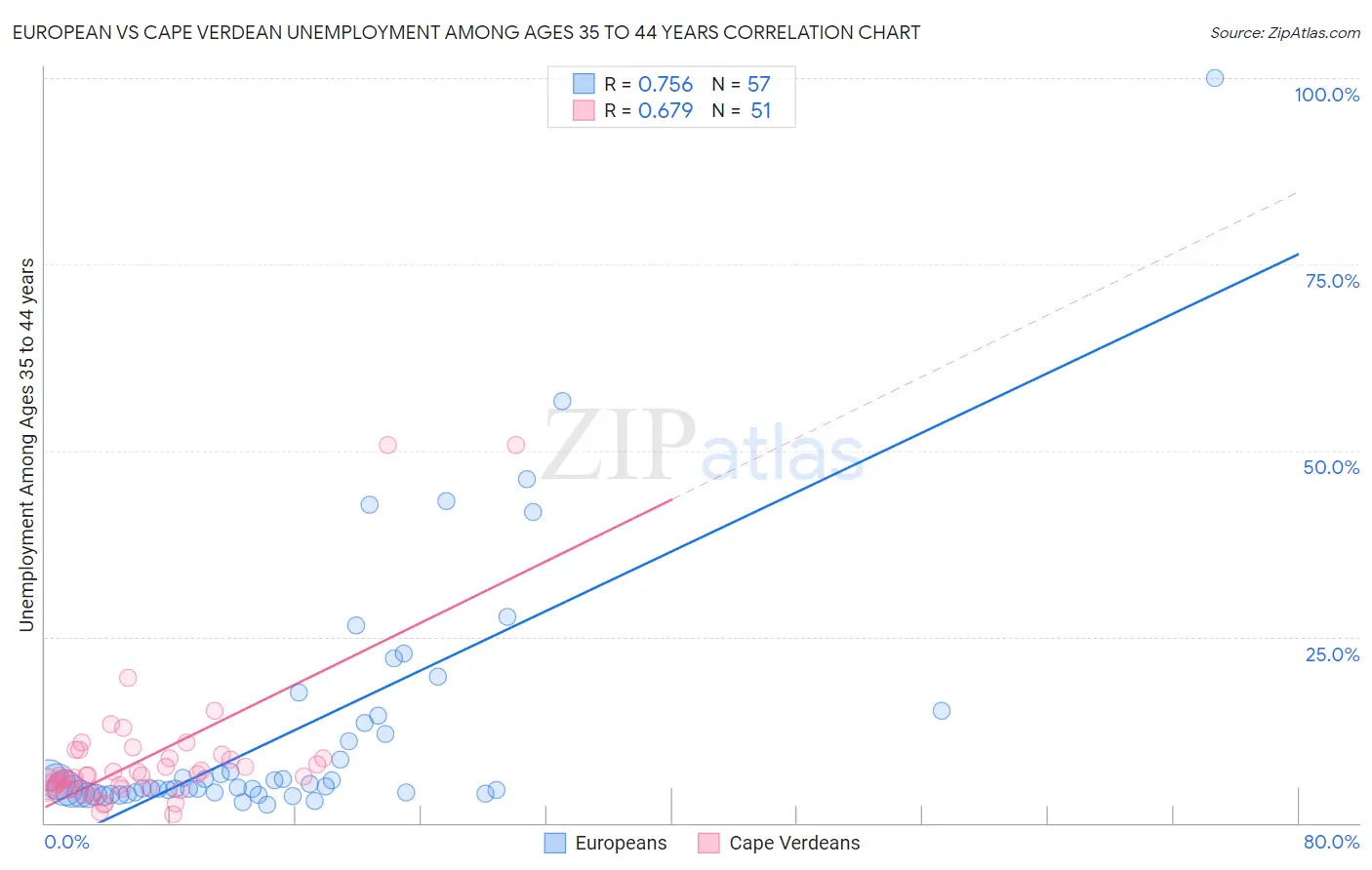 European vs Cape Verdean Unemployment Among Ages 35 to 44 years