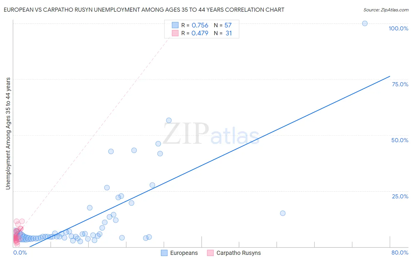 European vs Carpatho Rusyn Unemployment Among Ages 35 to 44 years