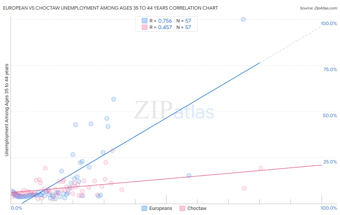 European vs Choctaw Unemployment Among Ages 35 to 44 years