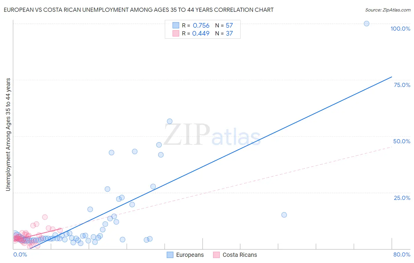 European vs Costa Rican Unemployment Among Ages 35 to 44 years
