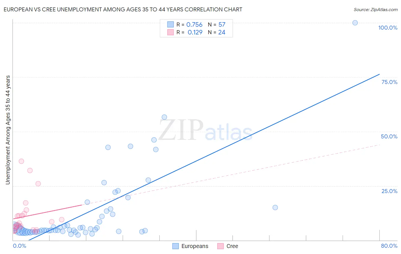 European vs Cree Unemployment Among Ages 35 to 44 years