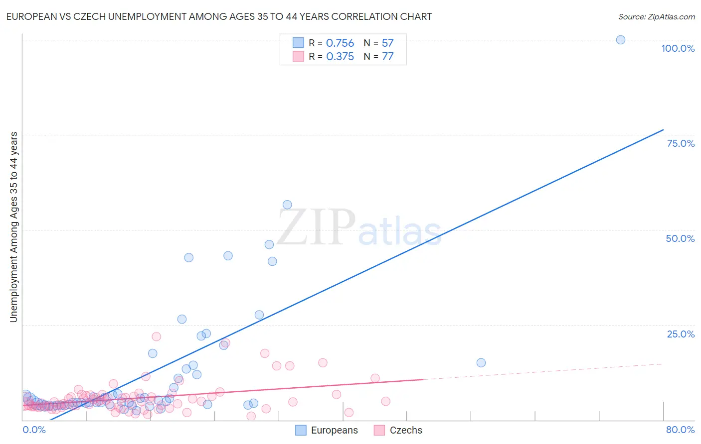 European vs Czech Unemployment Among Ages 35 to 44 years