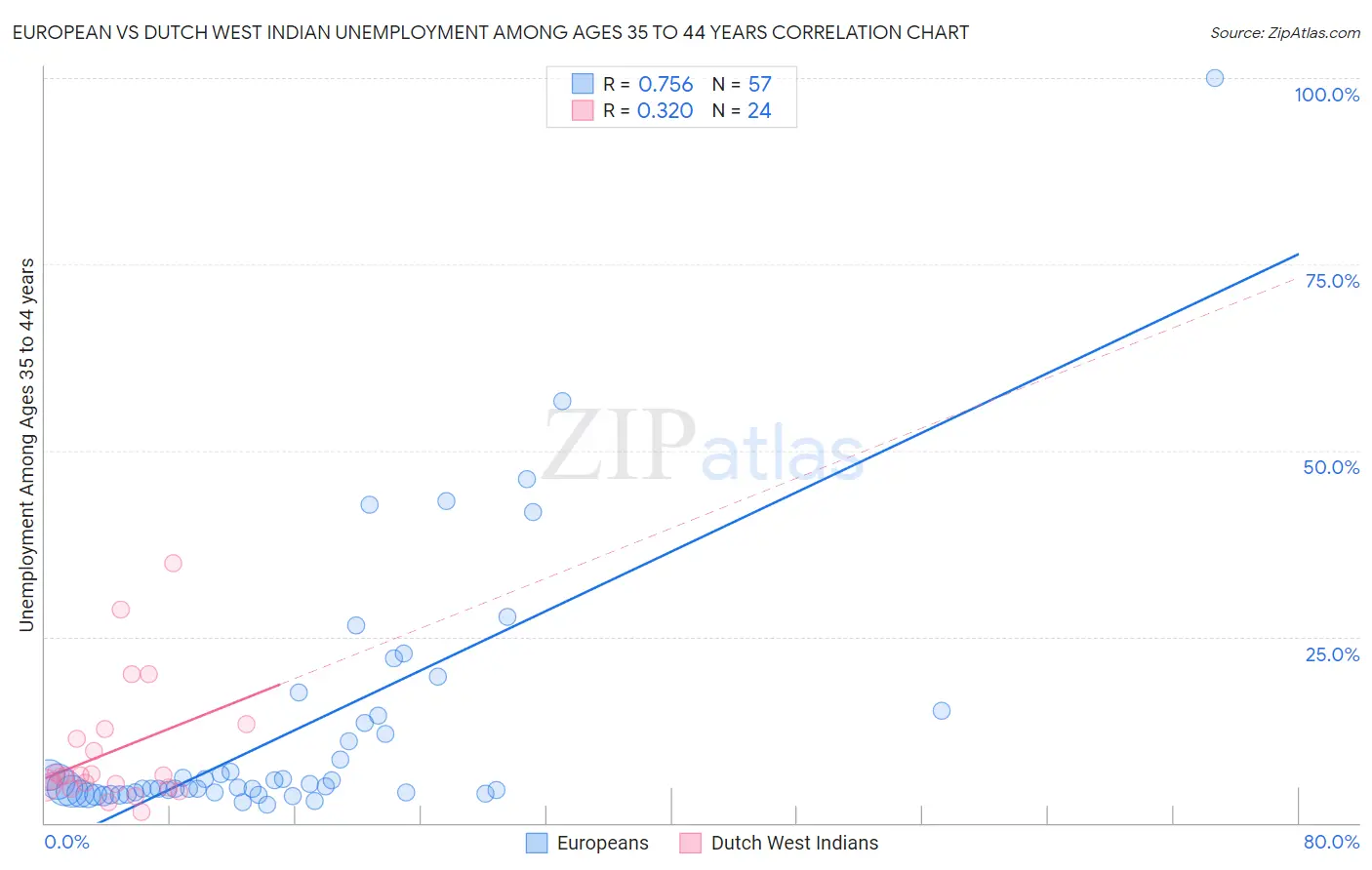 European vs Dutch West Indian Unemployment Among Ages 35 to 44 years