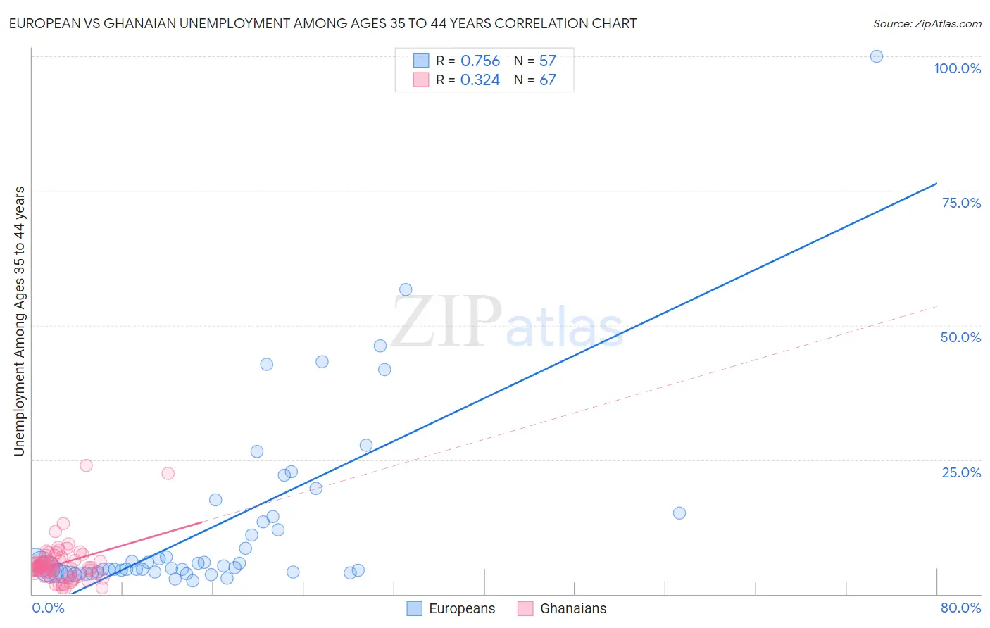 European vs Ghanaian Unemployment Among Ages 35 to 44 years