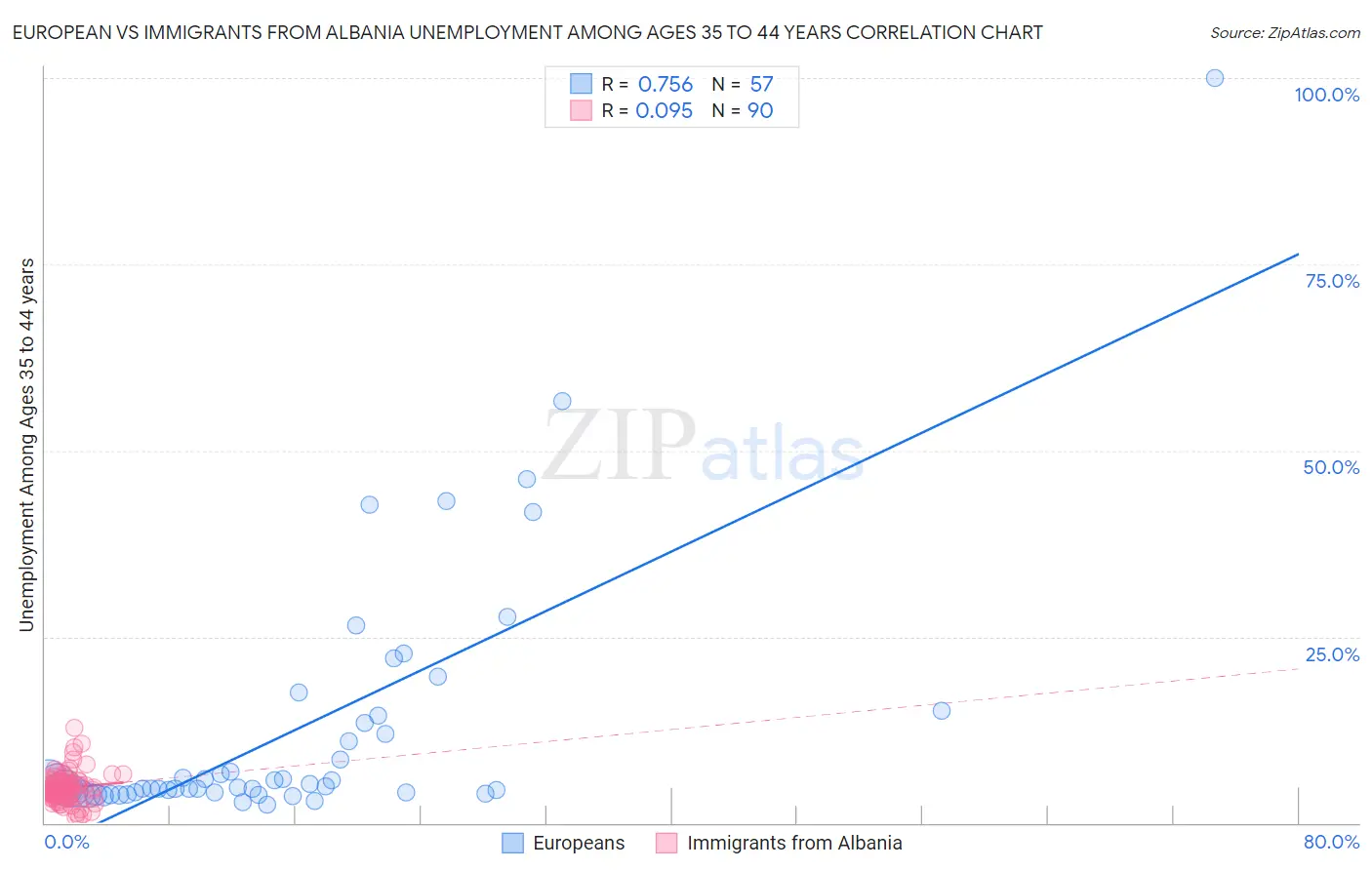 European vs Immigrants from Albania Unemployment Among Ages 35 to 44 years