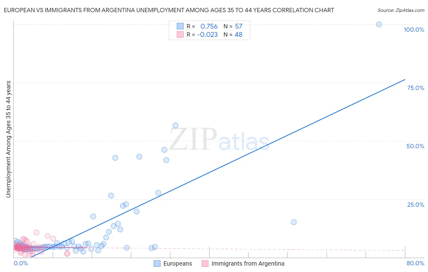European vs Immigrants from Argentina Unemployment Among Ages 35 to 44 years