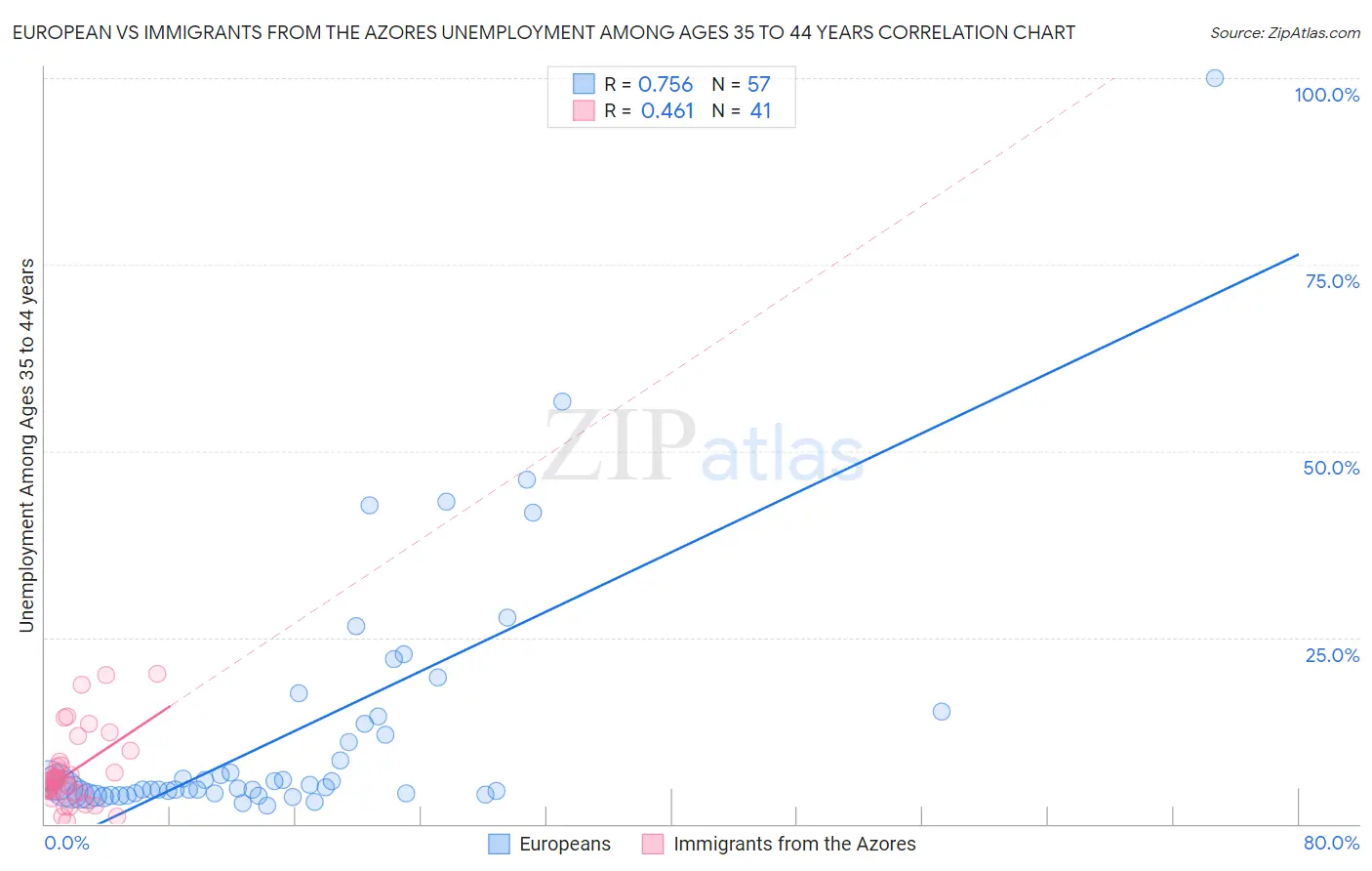 European vs Immigrants from the Azores Unemployment Among Ages 35 to 44 years