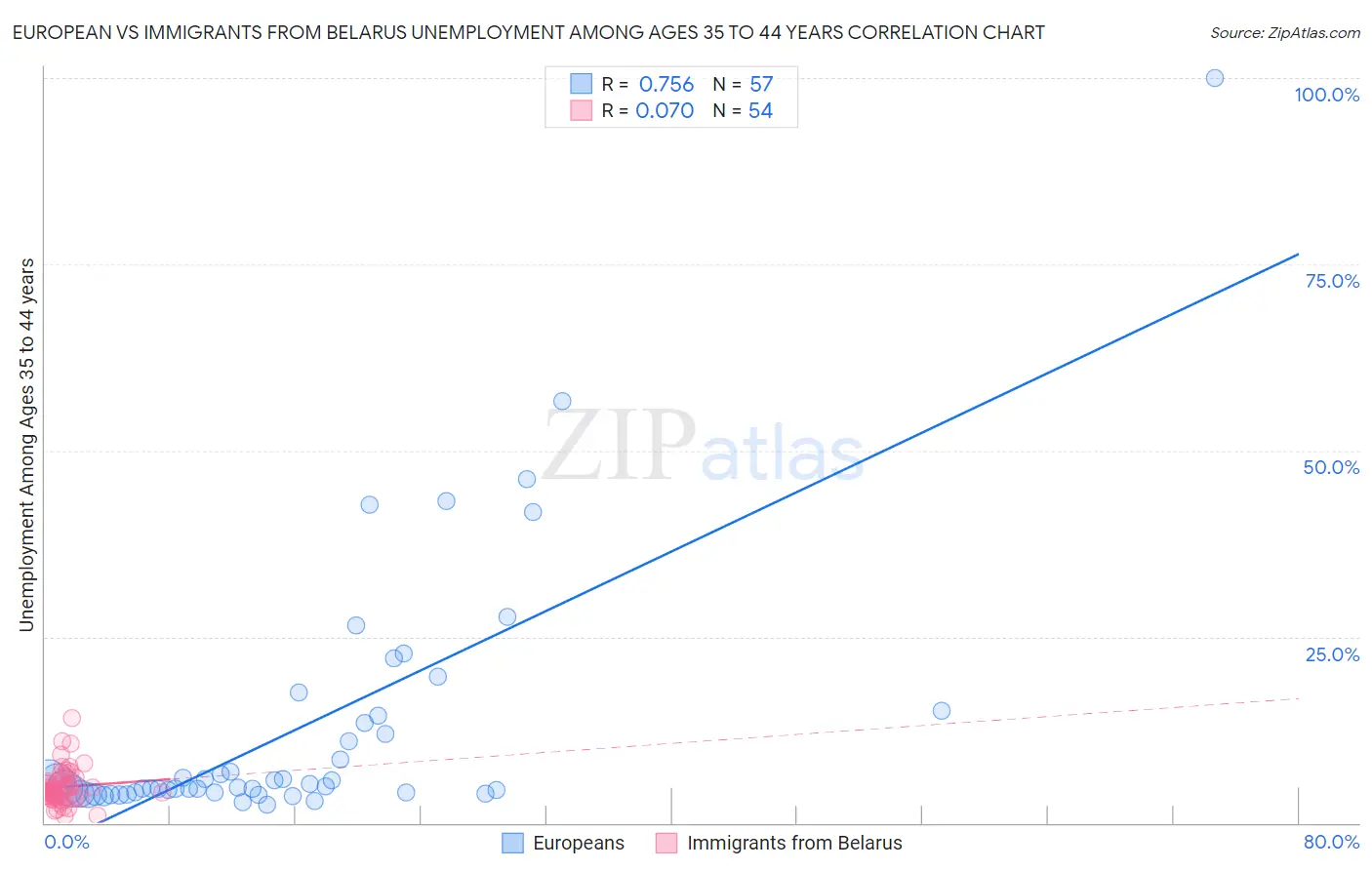 European vs Immigrants from Belarus Unemployment Among Ages 35 to 44 years