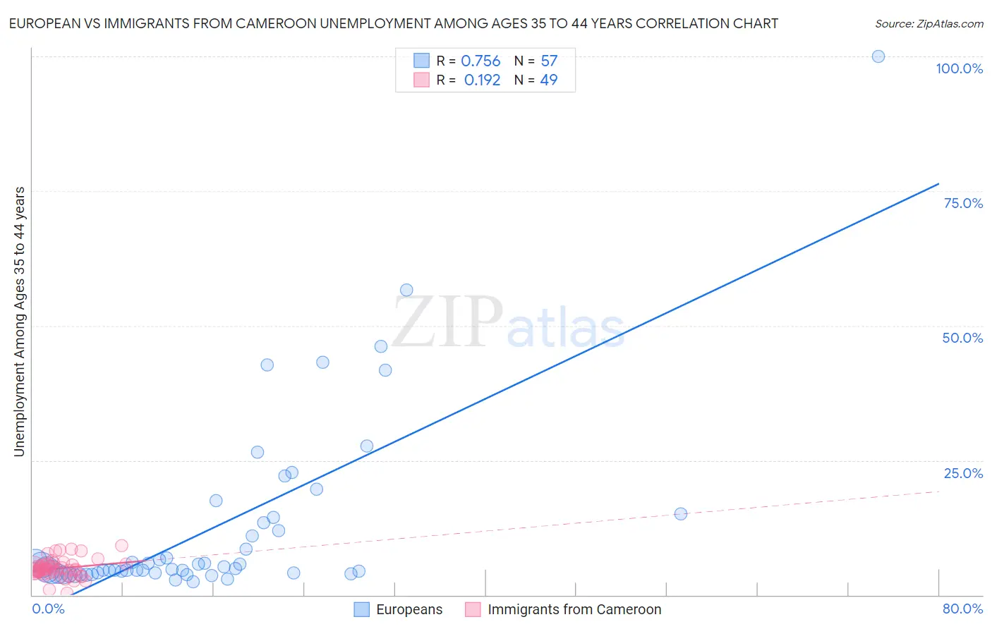 European vs Immigrants from Cameroon Unemployment Among Ages 35 to 44 years