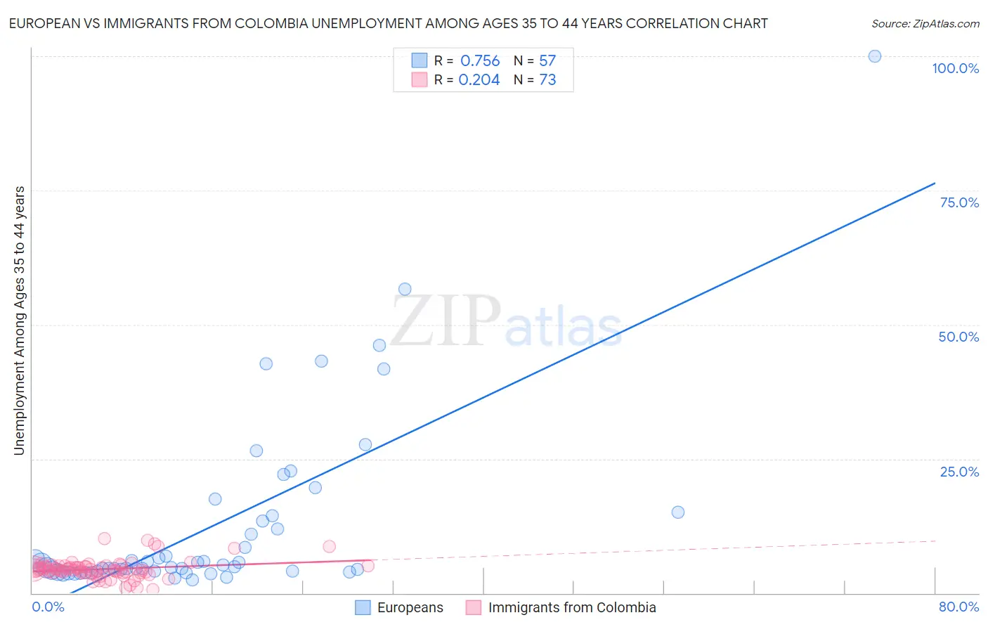 European vs Immigrants from Colombia Unemployment Among Ages 35 to 44 years