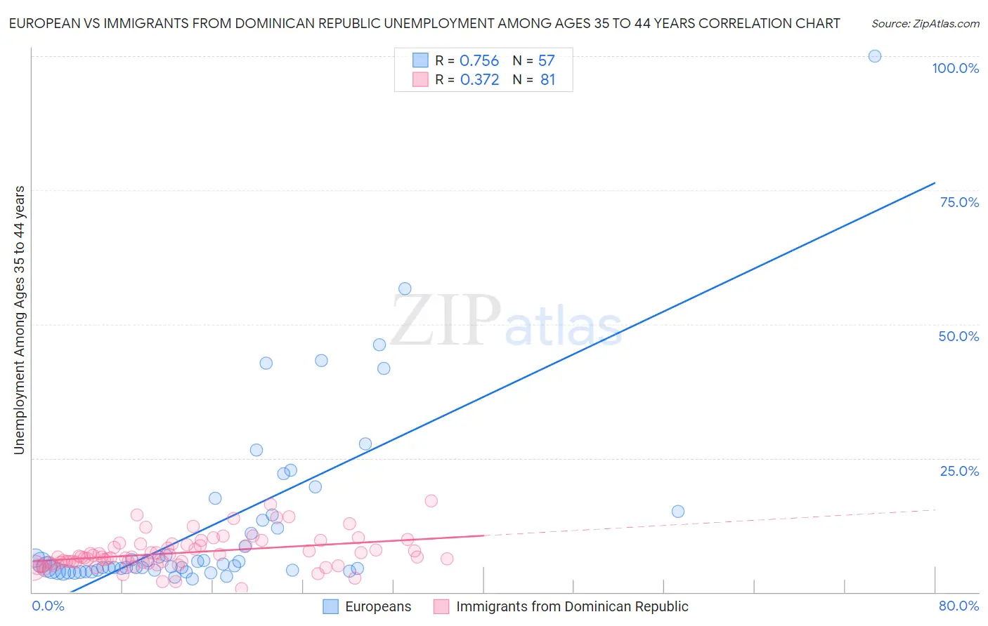 European vs Immigrants from Dominican Republic Unemployment Among Ages 35 to 44 years