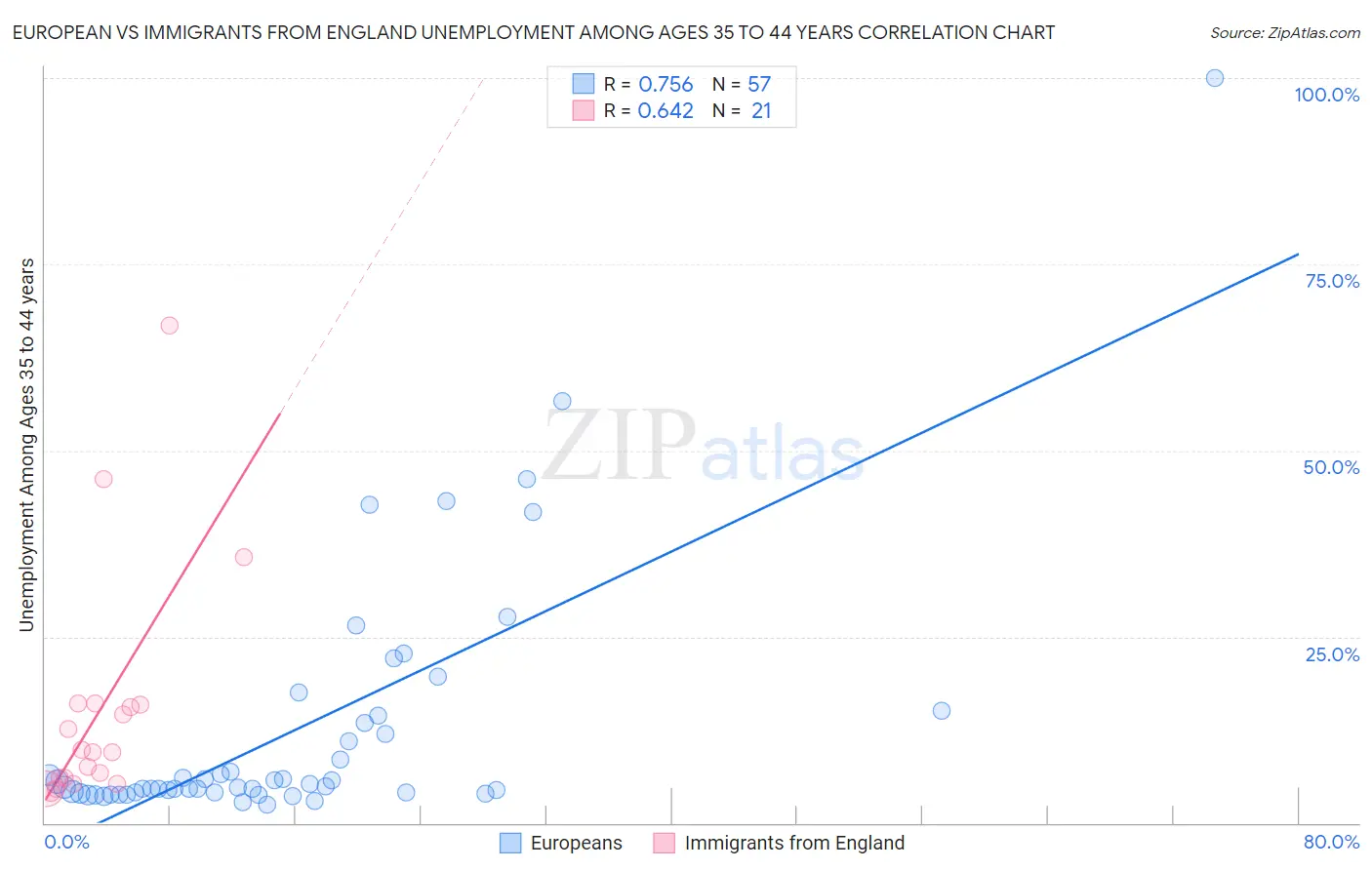 European vs Immigrants from England Unemployment Among Ages 35 to 44 years