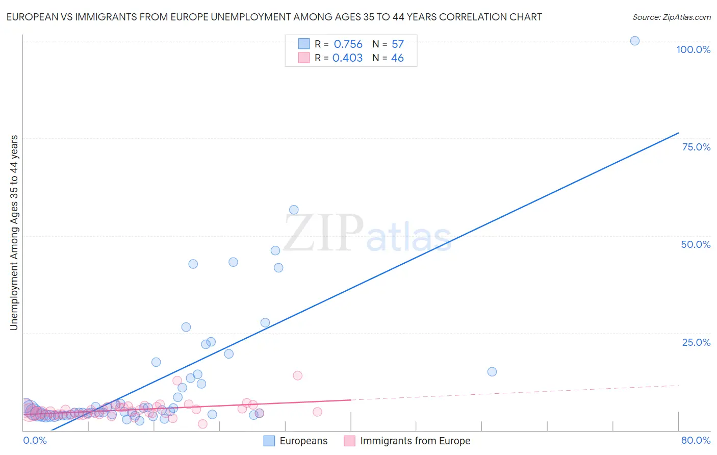 European vs Immigrants from Europe Unemployment Among Ages 35 to 44 years