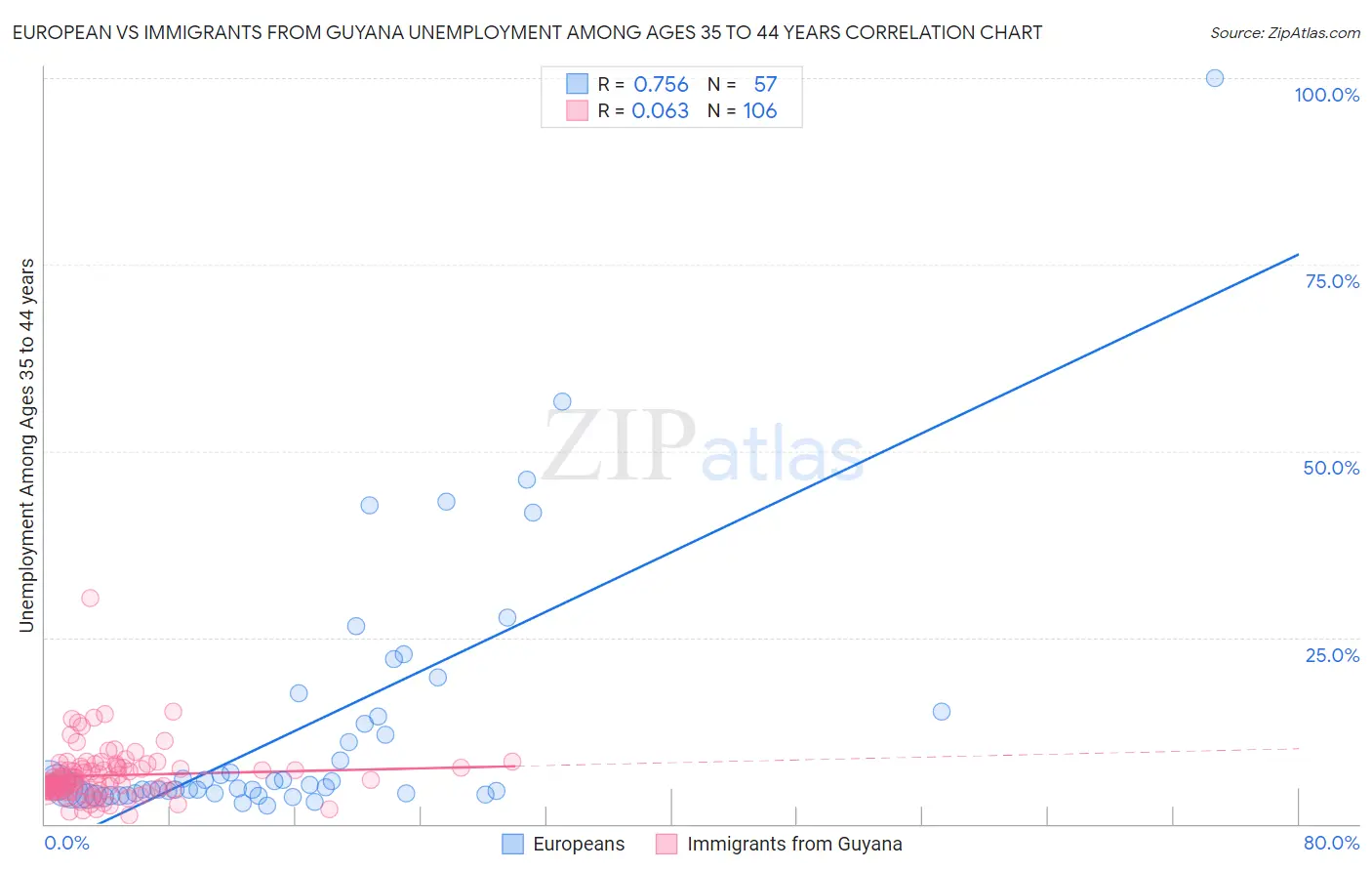 European vs Immigrants from Guyana Unemployment Among Ages 35 to 44 years