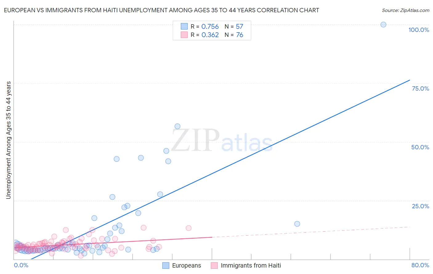 European vs Immigrants from Haiti Unemployment Among Ages 35 to 44 years