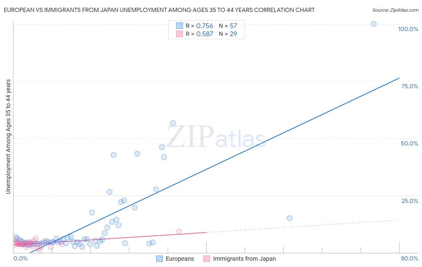 European vs Immigrants from Japan Unemployment Among Ages 35 to 44 years