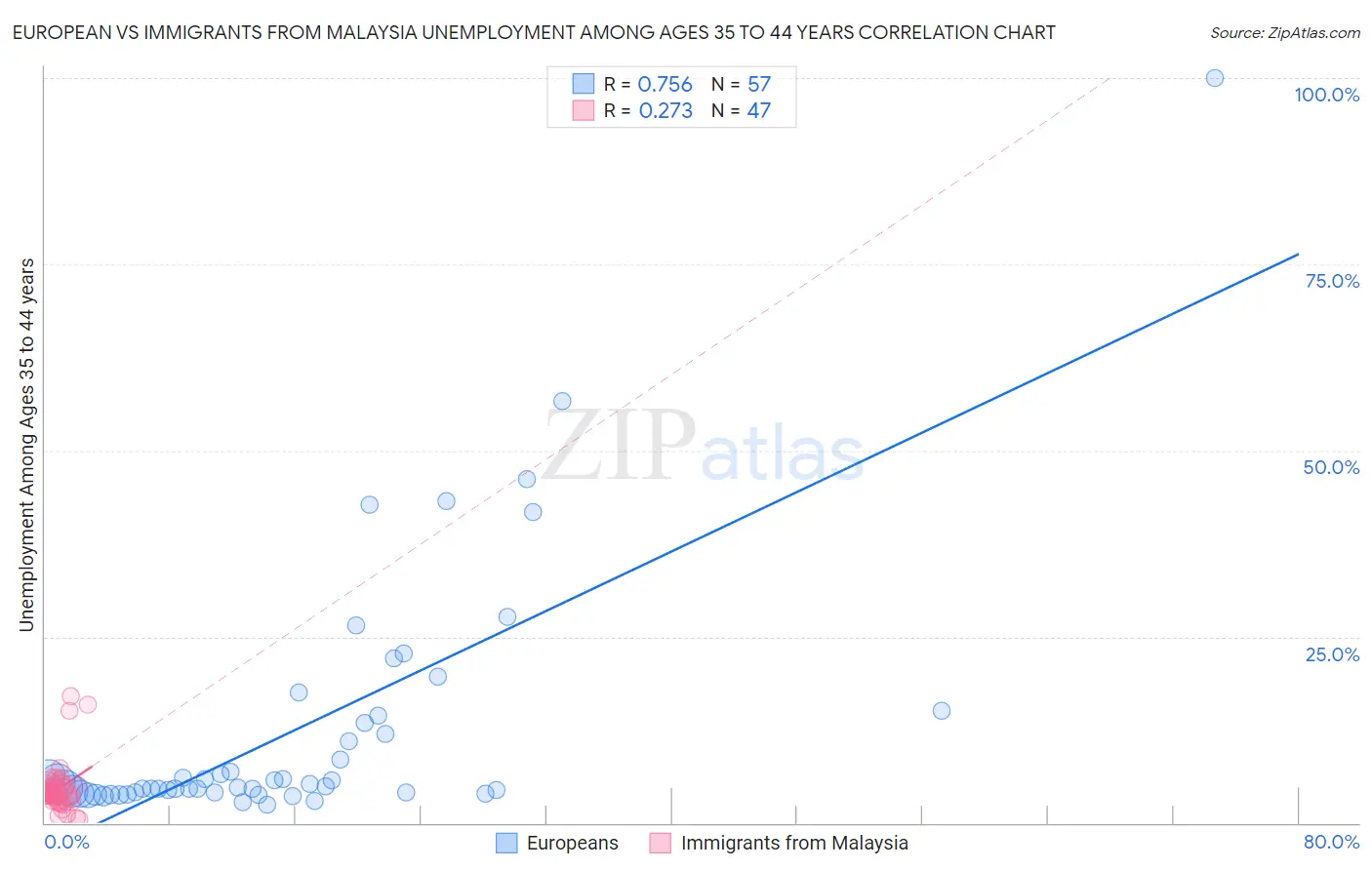 European vs Immigrants from Malaysia Unemployment Among Ages 35 to 44 years