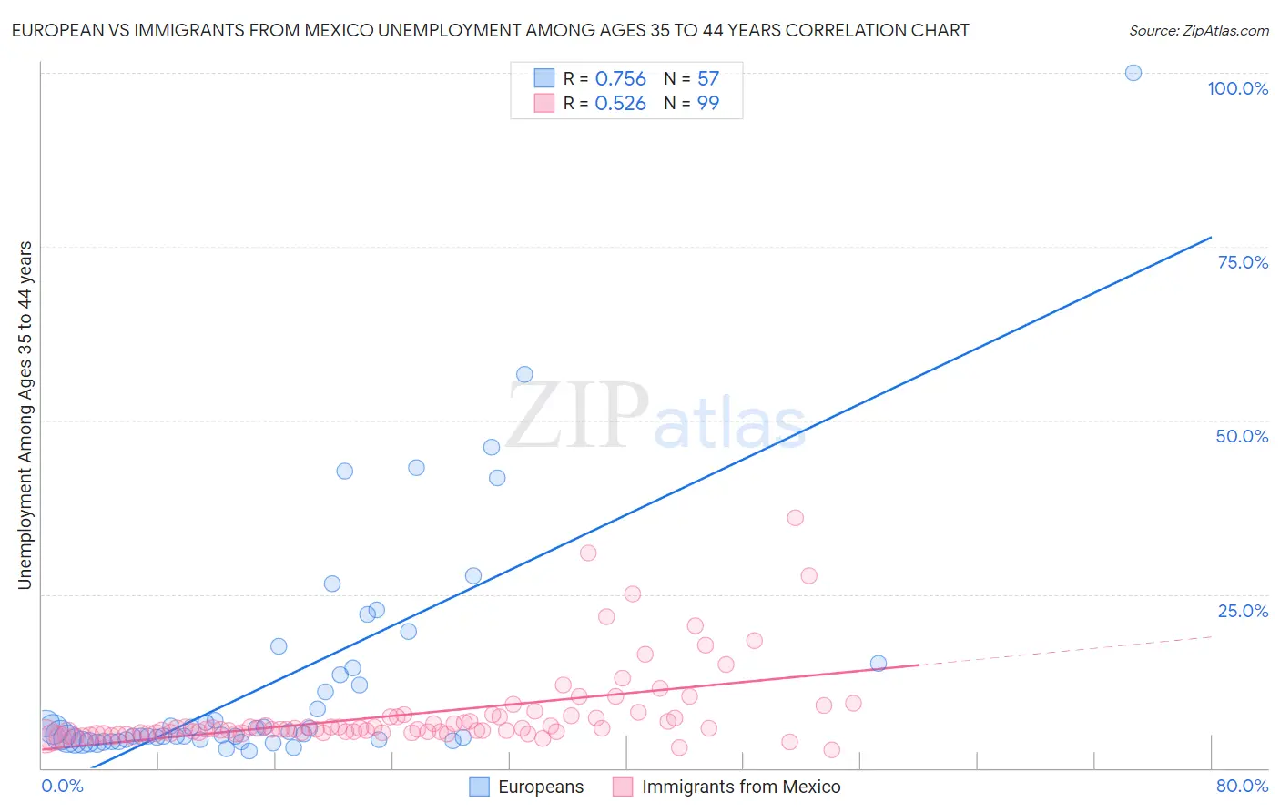 European vs Immigrants from Mexico Unemployment Among Ages 35 to 44 years