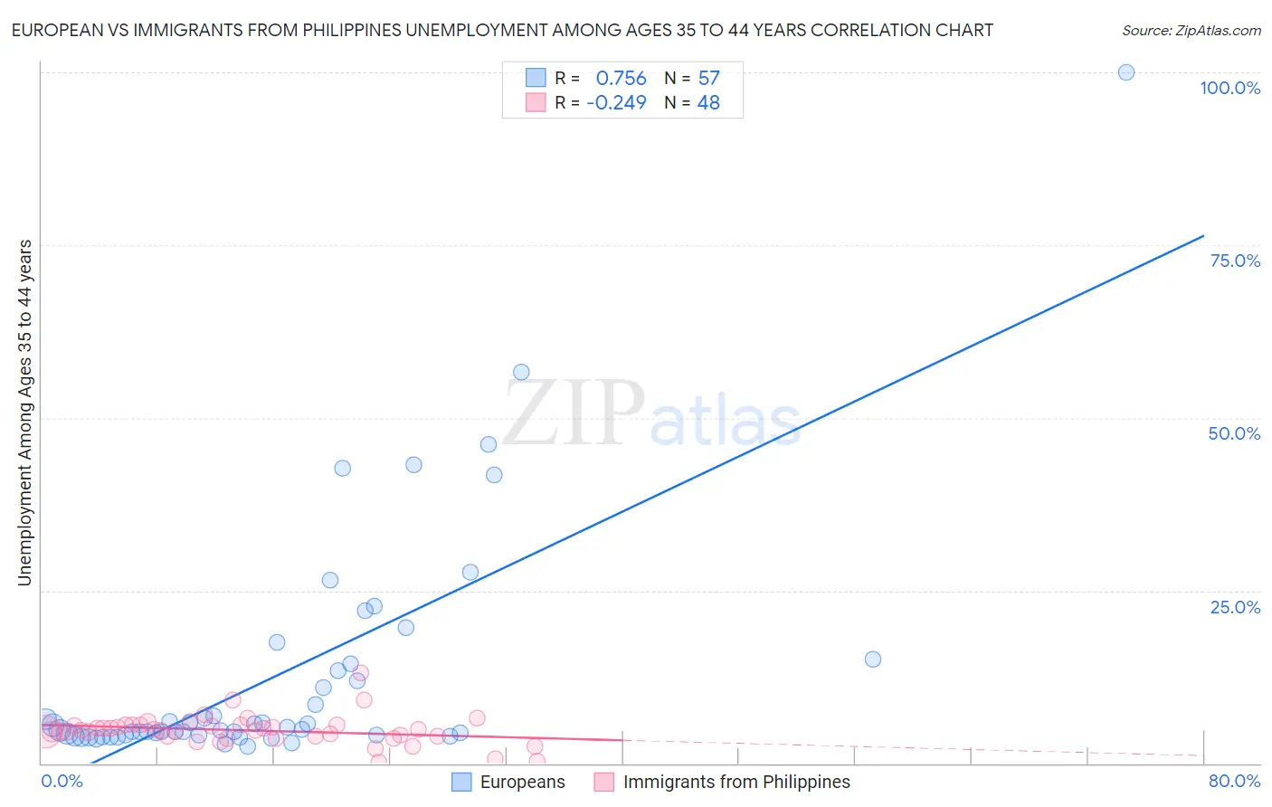 European vs Immigrants from Philippines Unemployment Among Ages 35 to 44 years