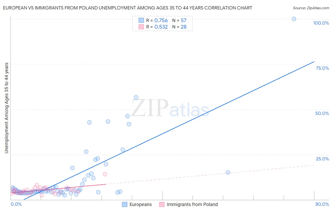 European vs Immigrants from Poland Unemployment Among Ages 35 to 44 years