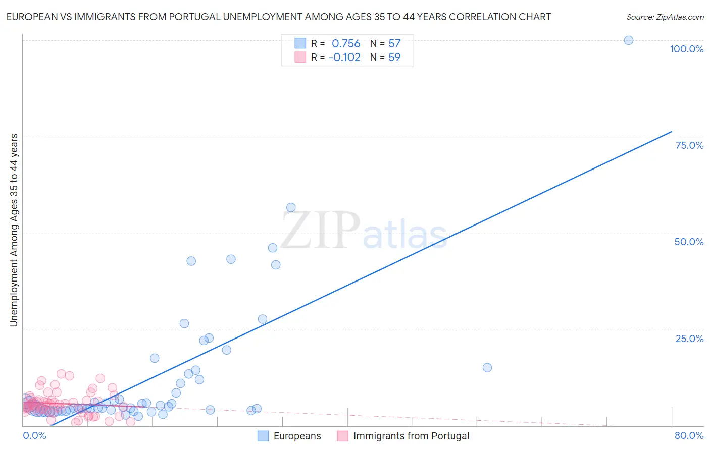 European vs Immigrants from Portugal Unemployment Among Ages 35 to 44 years