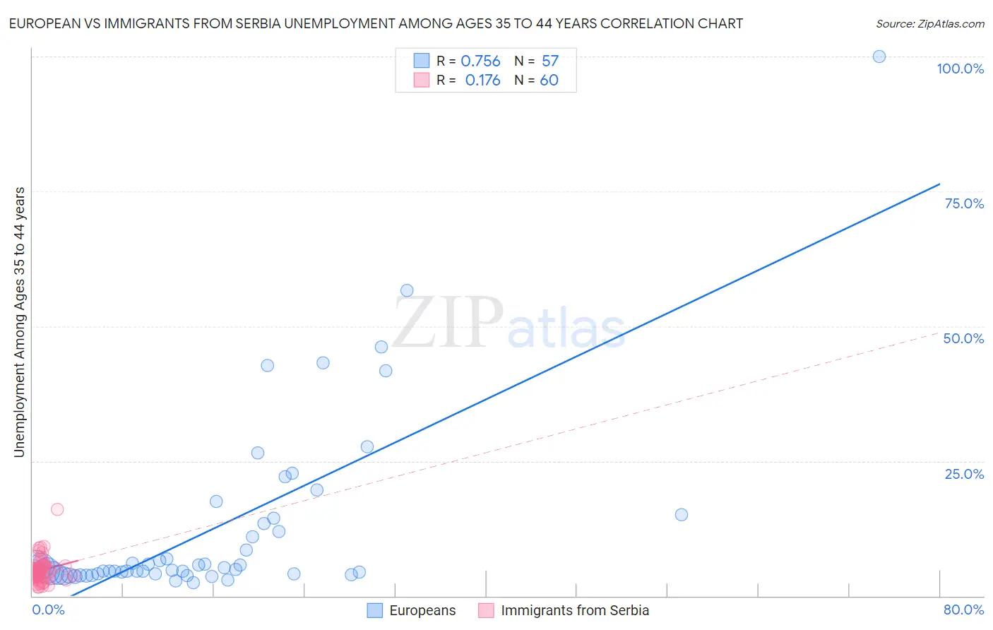 European vs Immigrants from Serbia Unemployment Among Ages 35 to 44 years