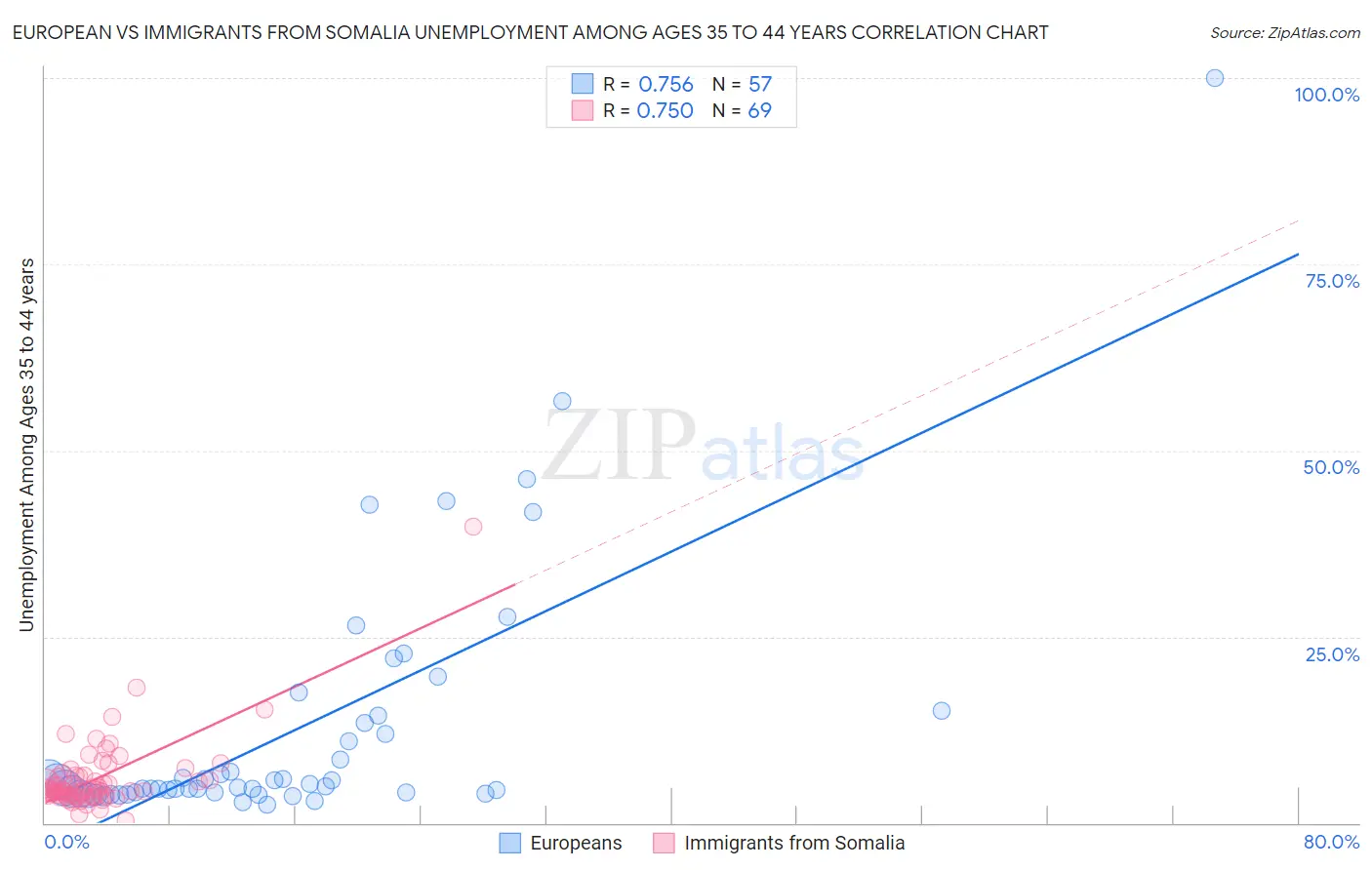 European vs Immigrants from Somalia Unemployment Among Ages 35 to 44 years