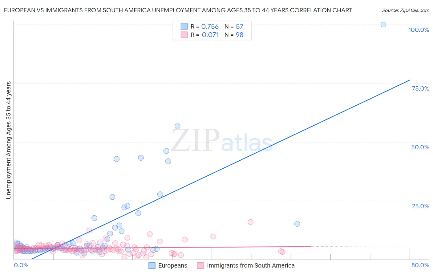 European vs Immigrants from South America Unemployment Among Ages 35 to 44 years