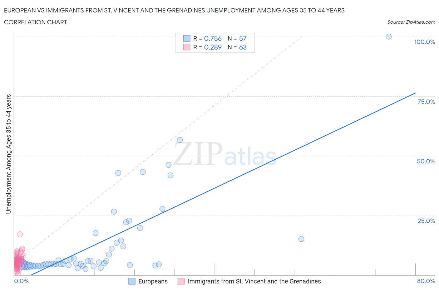 European vs Immigrants from St. Vincent and the Grenadines Unemployment Among Ages 35 to 44 years