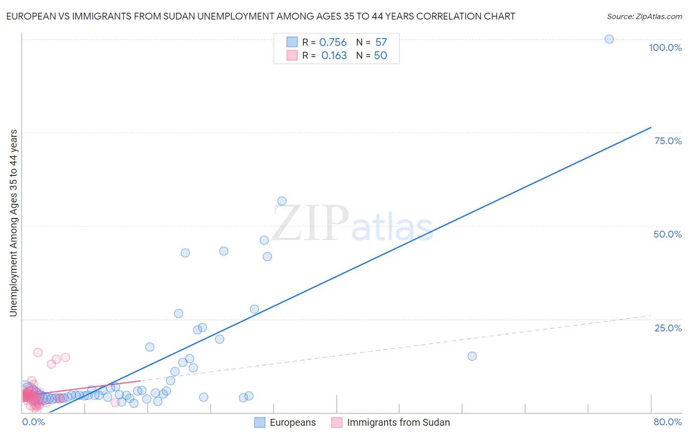 European vs Immigrants from Sudan Unemployment Among Ages 35 to 44 years