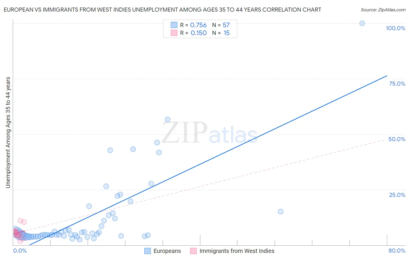 European vs Immigrants from West Indies Unemployment Among Ages 35 to 44 years