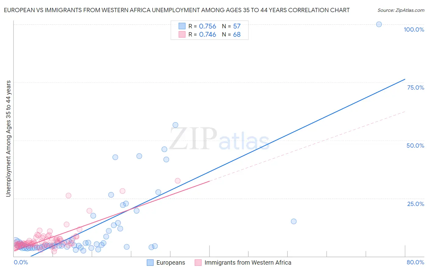 European vs Immigrants from Western Africa Unemployment Among Ages 35 to 44 years