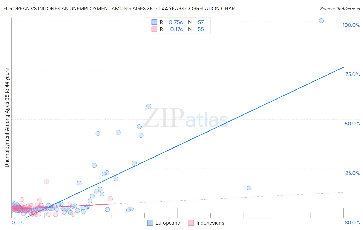 European vs Indonesian Unemployment Among Ages 35 to 44 years