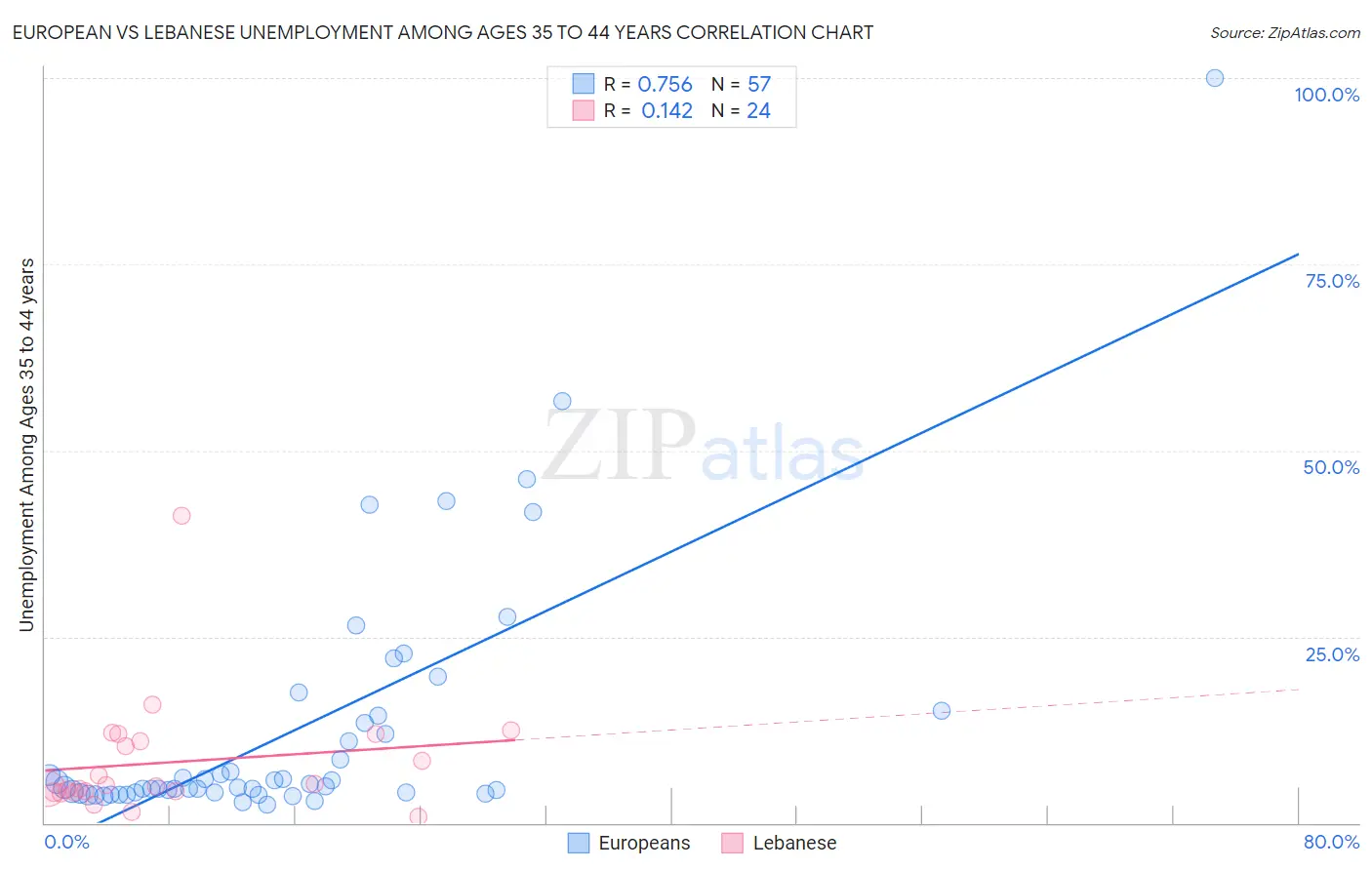 European vs Lebanese Unemployment Among Ages 35 to 44 years