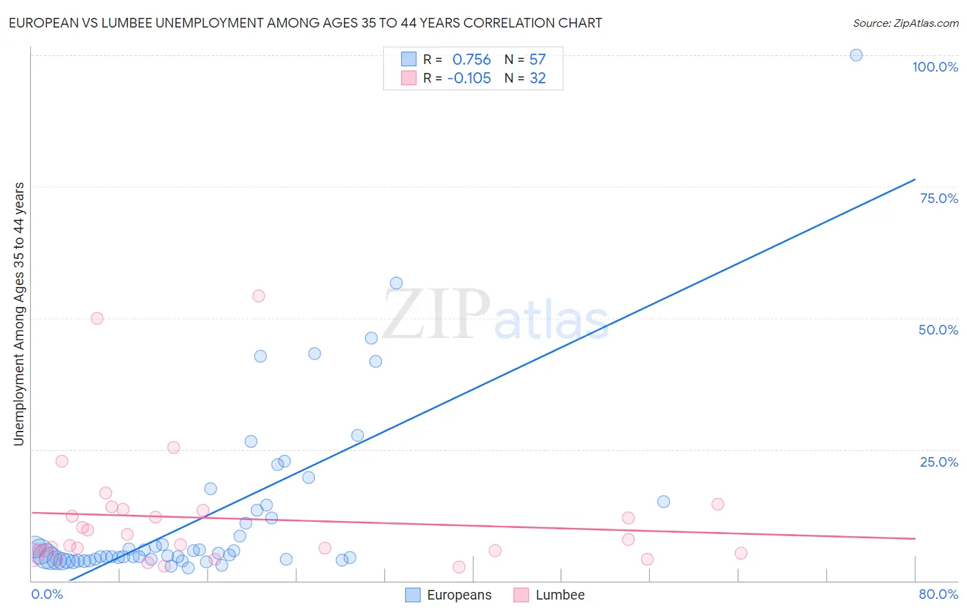 European vs Lumbee Unemployment Among Ages 35 to 44 years