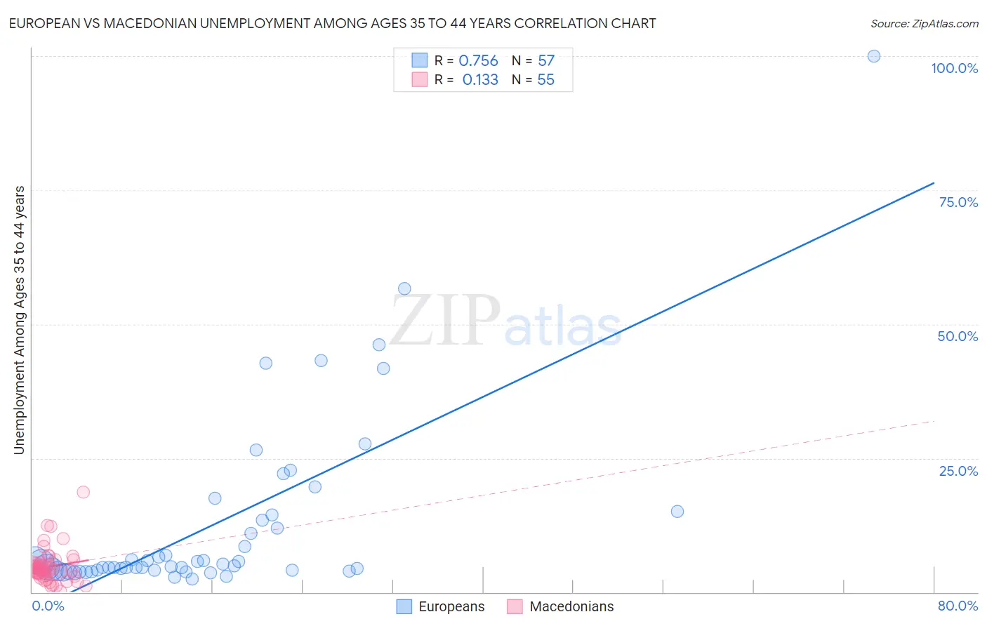 European vs Macedonian Unemployment Among Ages 35 to 44 years