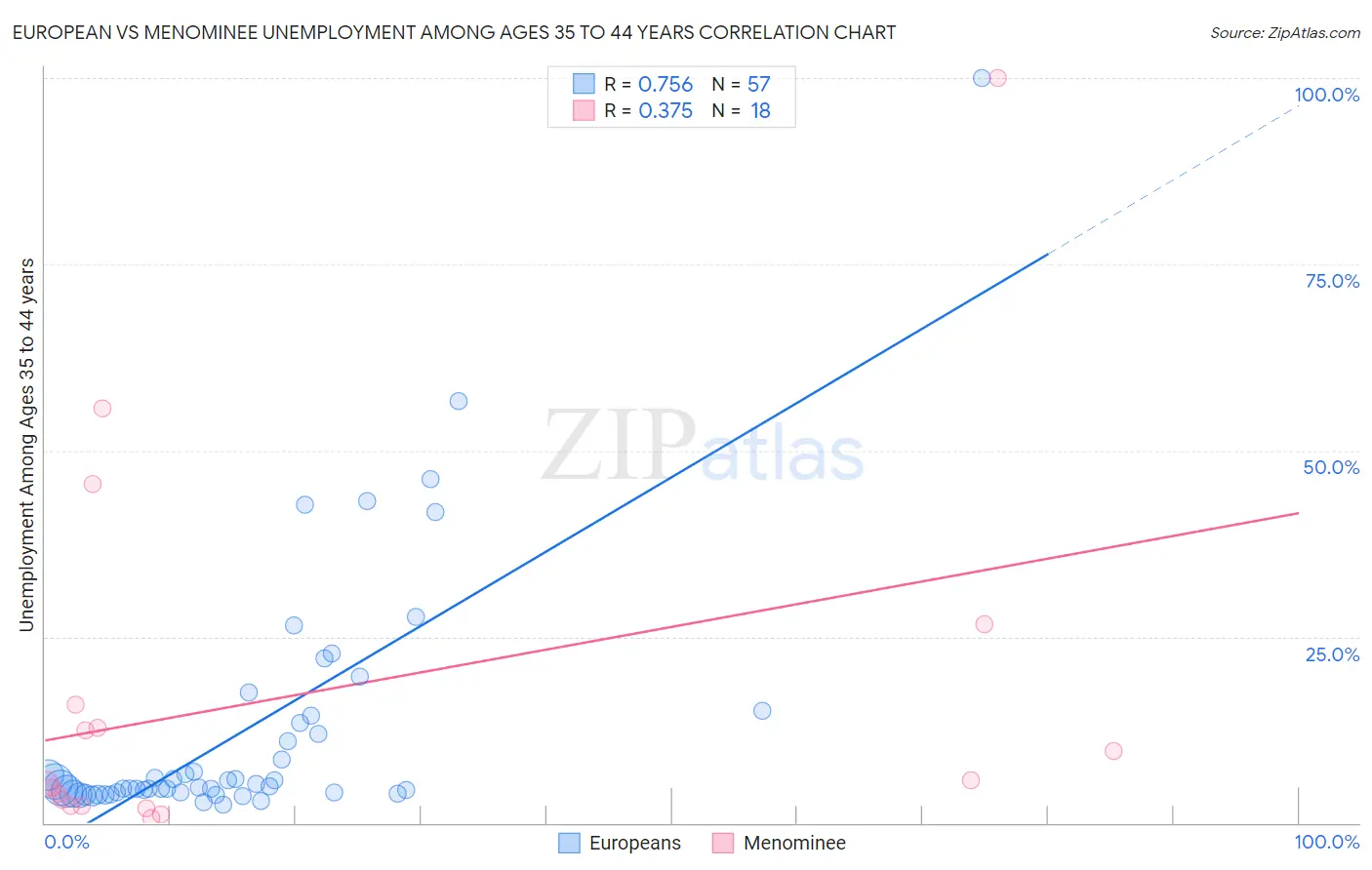 European vs Menominee Unemployment Among Ages 35 to 44 years