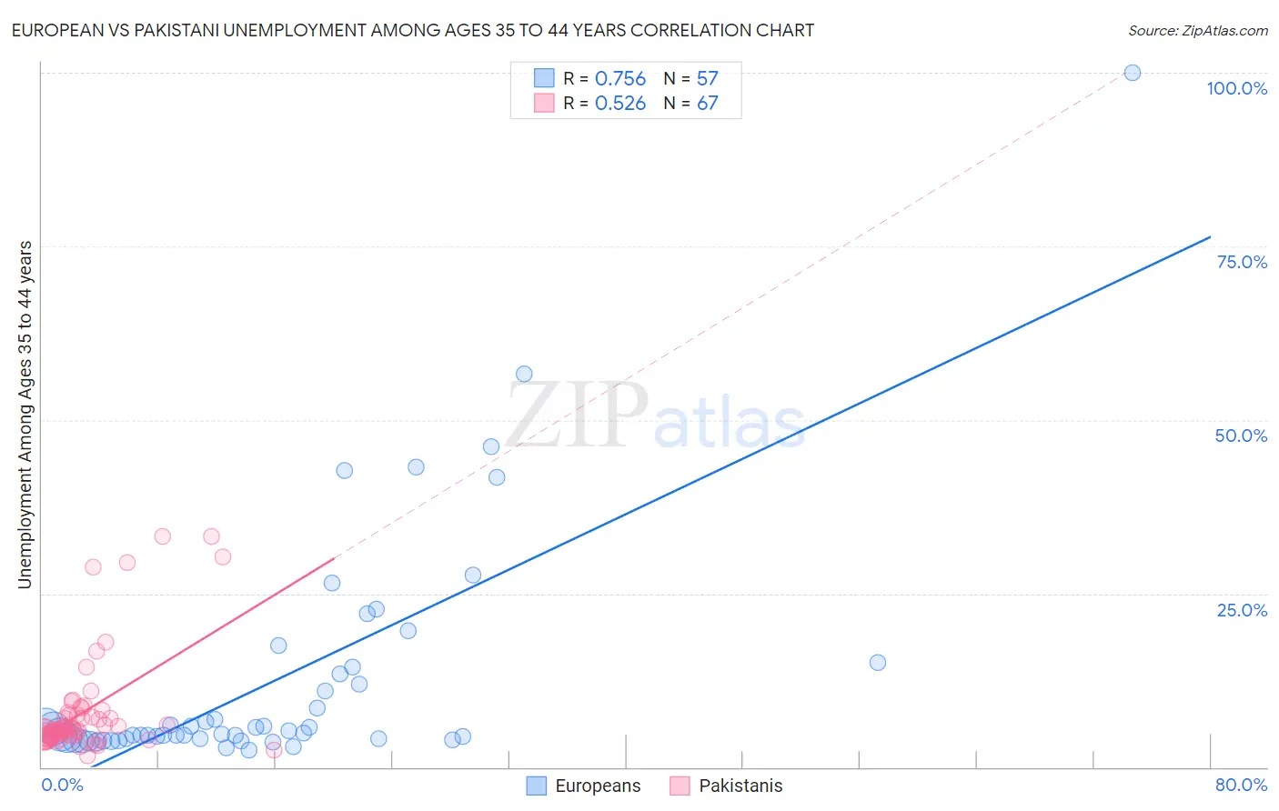 European vs Pakistani Unemployment Among Ages 35 to 44 years