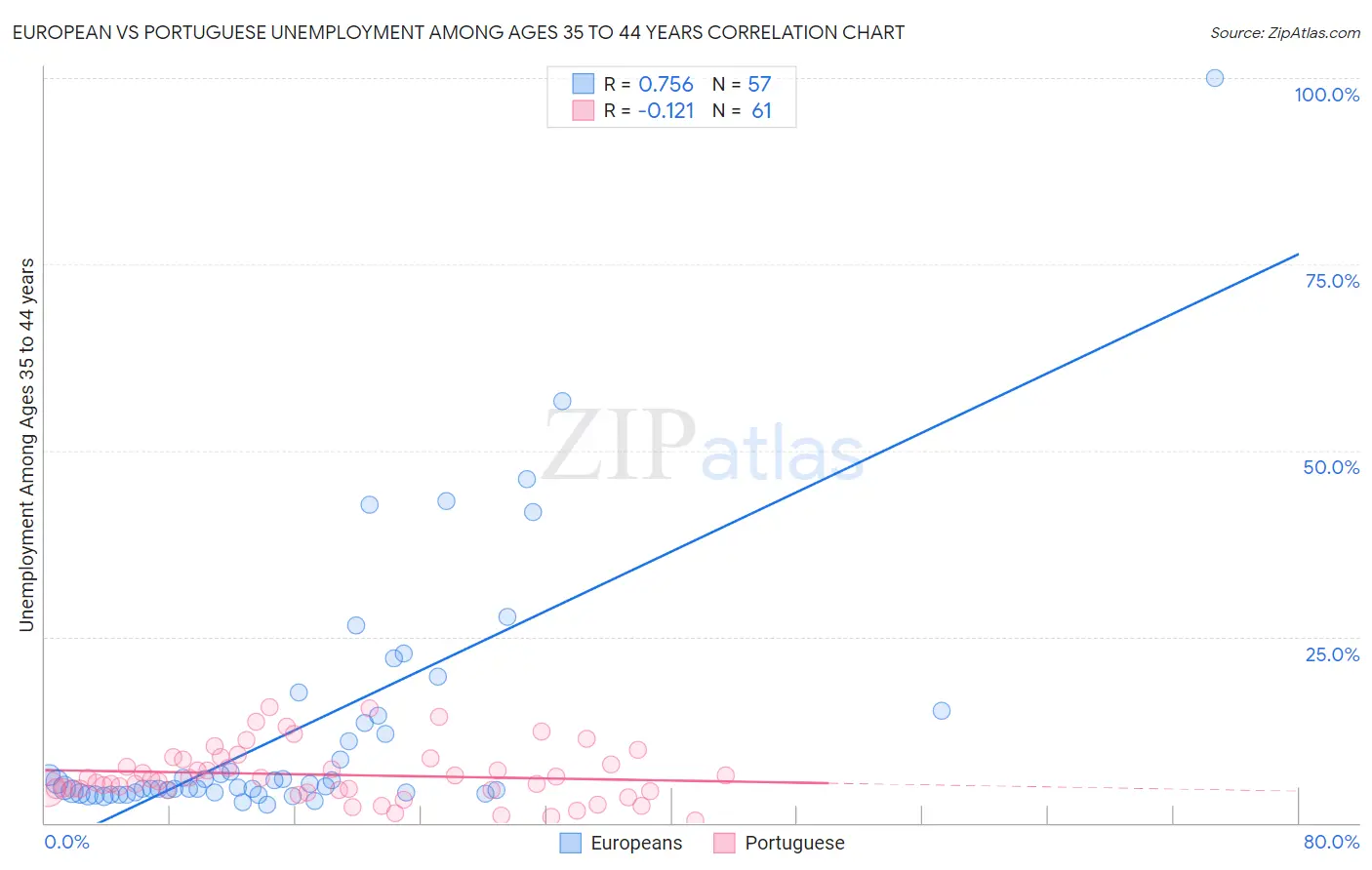 European vs Portuguese Unemployment Among Ages 35 to 44 years
