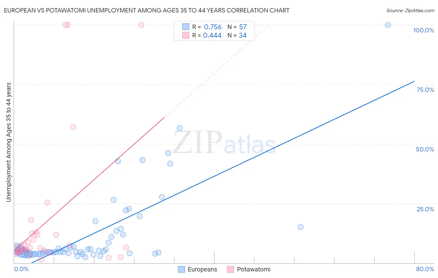European vs Potawatomi Unemployment Among Ages 35 to 44 years