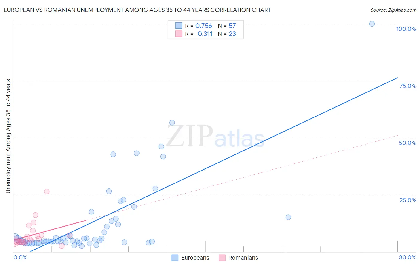 European vs Romanian Unemployment Among Ages 35 to 44 years