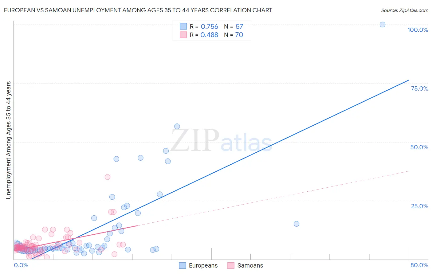 European vs Samoan Unemployment Among Ages 35 to 44 years
