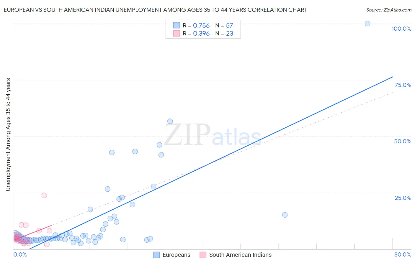 European vs South American Indian Unemployment Among Ages 35 to 44 years