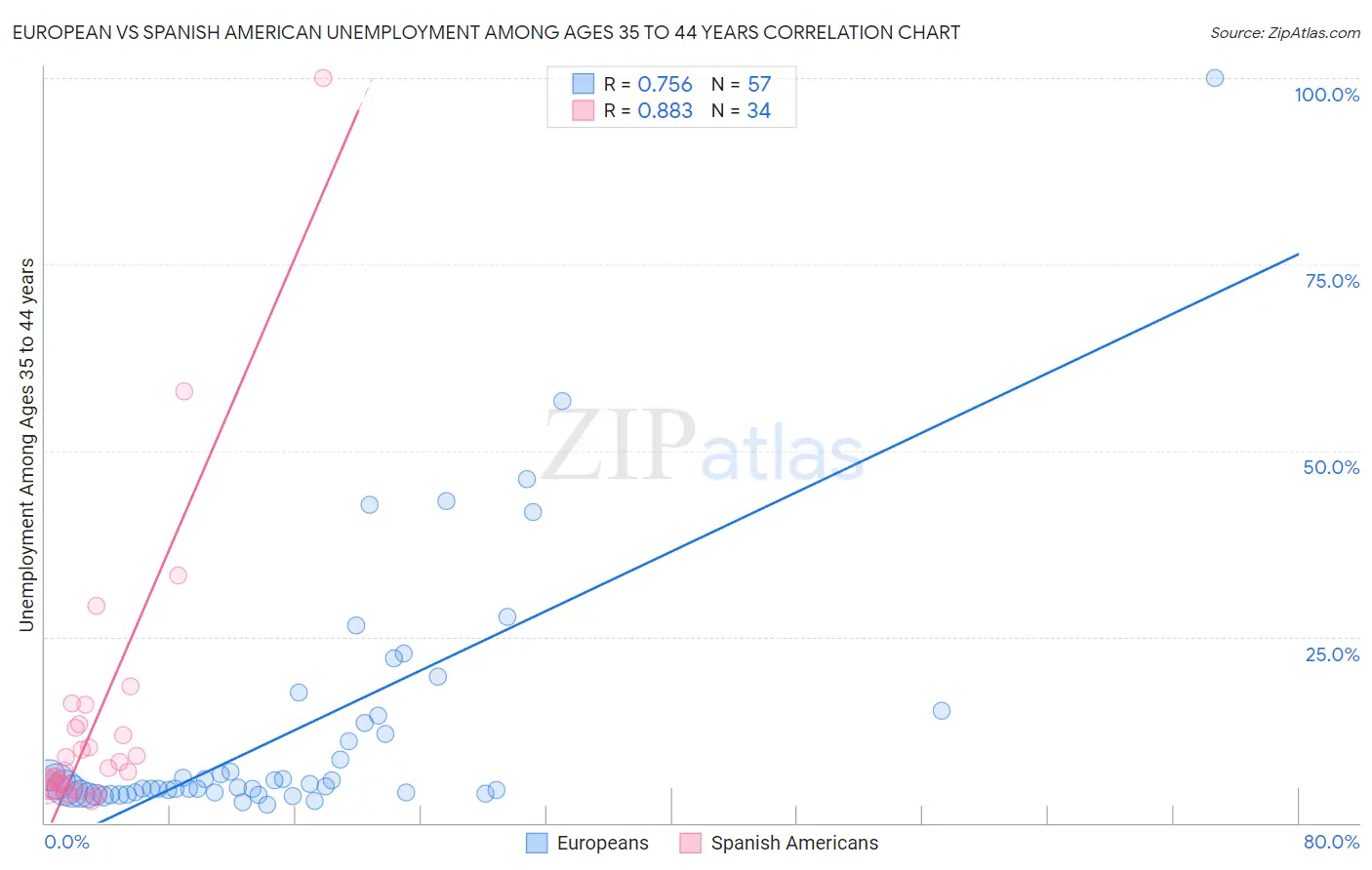 European vs Spanish American Unemployment Among Ages 35 to 44 years