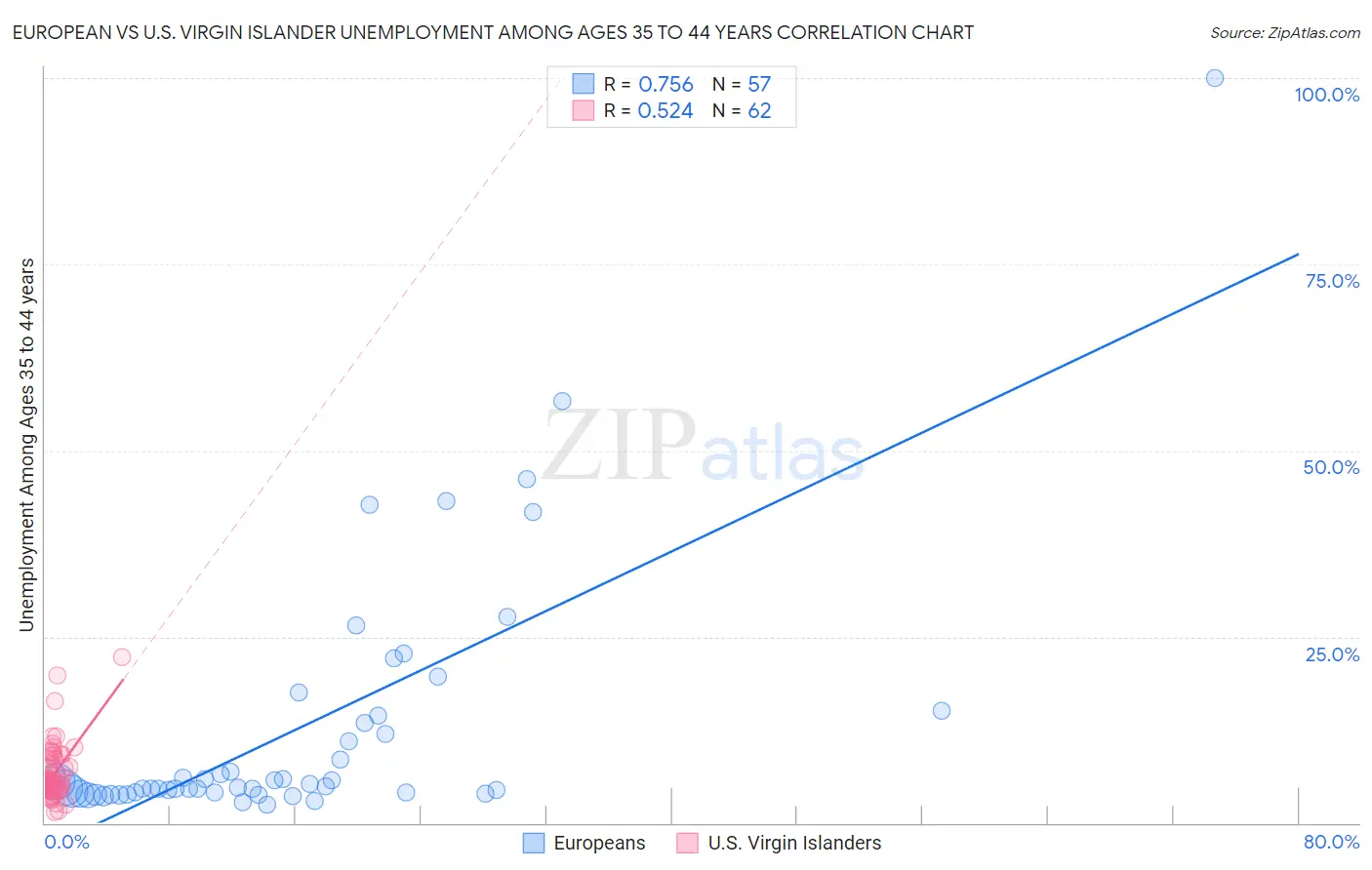 European vs U.S. Virgin Islander Unemployment Among Ages 35 to 44 years