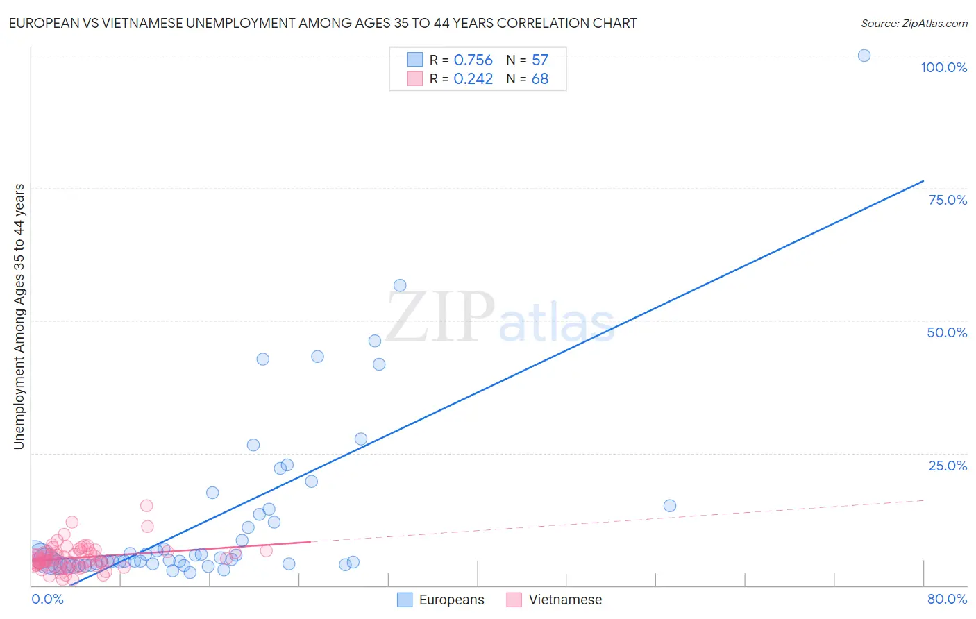 European vs Vietnamese Unemployment Among Ages 35 to 44 years