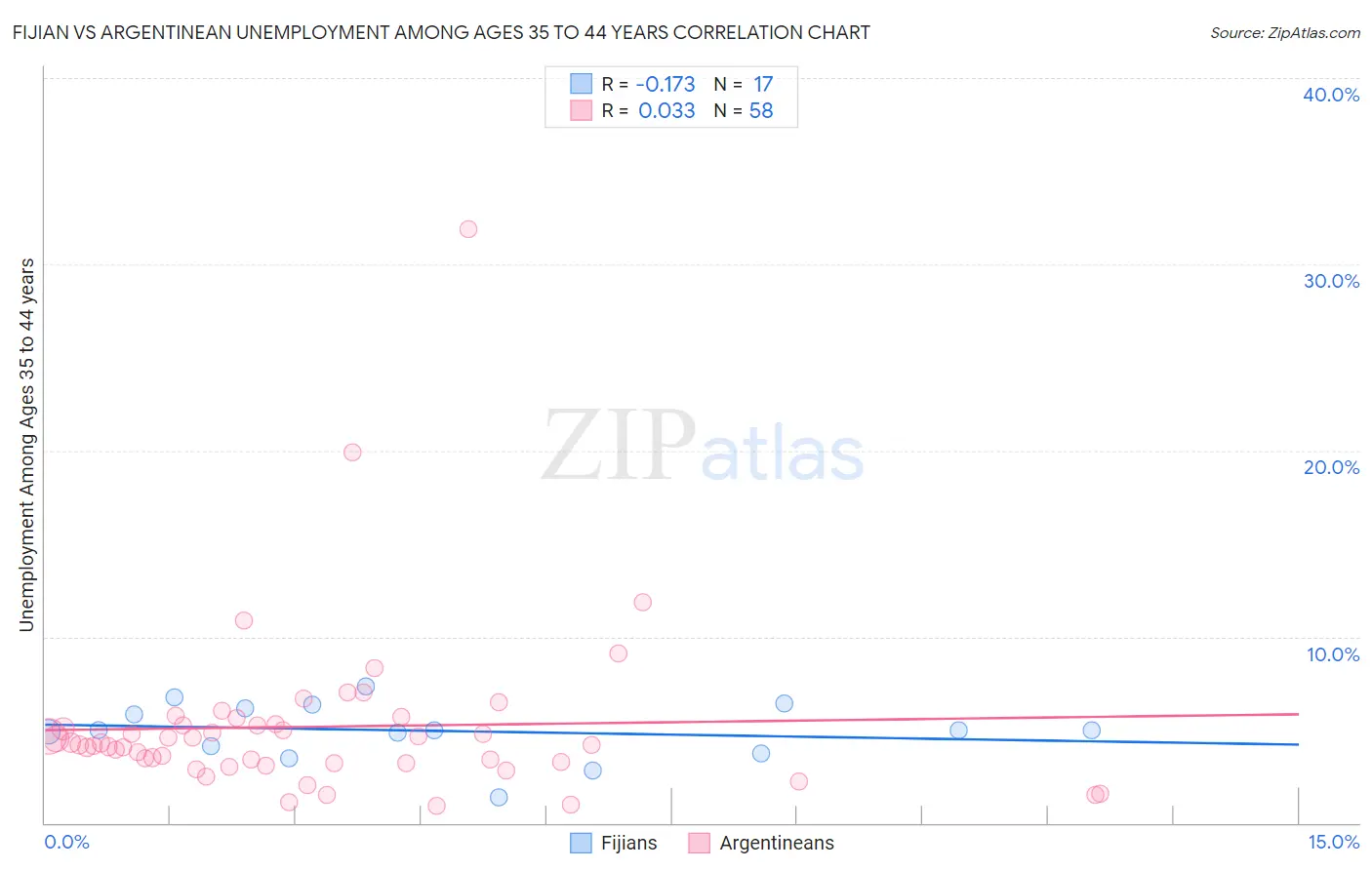 Fijian vs Argentinean Unemployment Among Ages 35 to 44 years